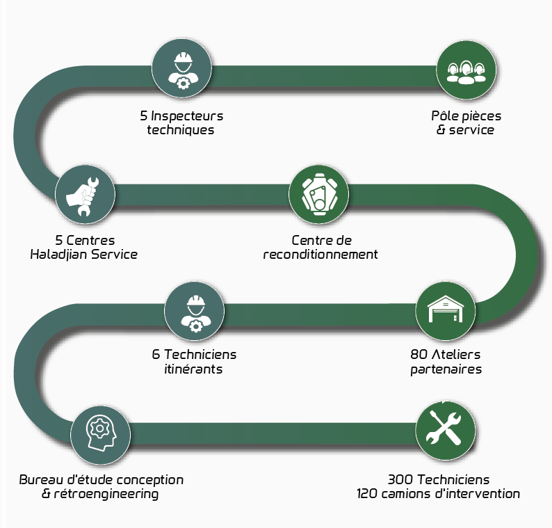 Expertises Connectées